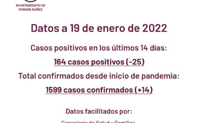 Datos sobre COVID-19 en Fernán Núñez